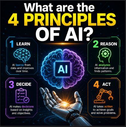 What are the 4 principles of AI?